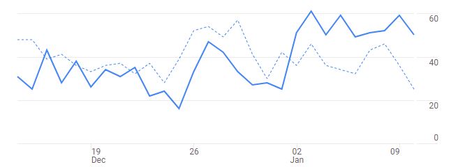 Image of our adult traffic last 28 Days this shows why you need our Adult Wholesale Advertising